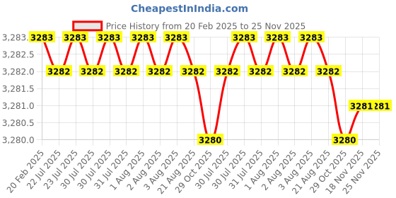 moglix.com Dolphin 3 Pcs 1/2 inch HSS M35 Grade UNC Tap Set dolphin Price History Graph from 20 Feb 2025 to 24 Nov 2025