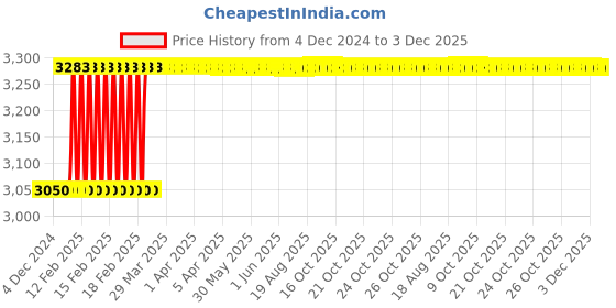 moglix.com Dolphin 3 Pcs 1/2 inch HSS M35 Grade UNF Tap Set dolphin Price History Graph from 4 Dec 2024 to 3 Dec 2025