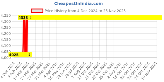 moglix.com Dolphin 3 Pcs 1/2 inch HSS Straight Flute Short Hand Tap Set dolphin Price History Graph from 4 Dec 2024 to 24 Nov 2025