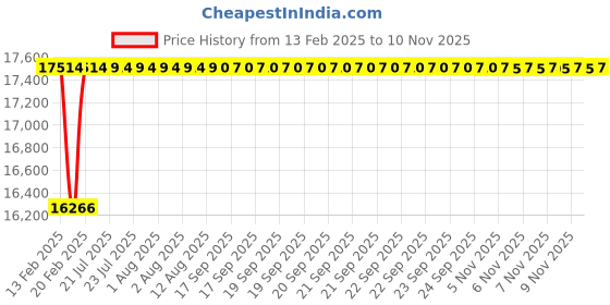 moglix.com Dolphin 3 Pcs 1.5/8 inch HSS BSF Straight Flute Short Hand Tap Set dolphin Price History Graph from 13 Feb 2025 to 9 Nov 2025
