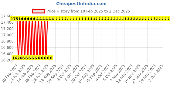 moglix.com Dolphin 3 Pcs 1.5/8 inch HSS UNC Straight Flute Short Hand Tap Set dolphin Price History Graph from 10 Feb 2025 to 1 Dec 2025