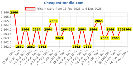 moglix.com Dolphin 3 Pcs 1.6mm HSS Straight Flute Short Hand Tap Set, Pitch 0.35 mm dolphin Price History Graph from 15 Feb 2025 to 5 Dec 2025