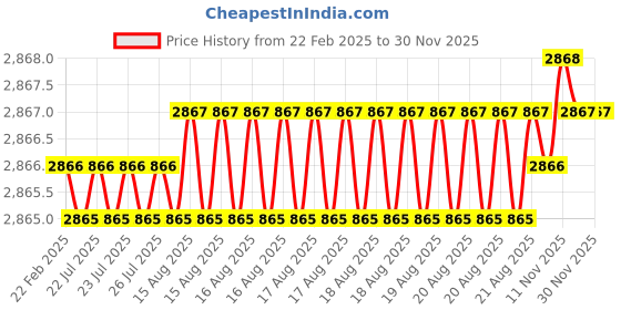 moglix.com Dolphin 3 Pcs 1.8mm HSS Straight Flute Short Hand Tap Set, Pitch 0.35 mm dolphin Price History Graph from 22 Feb 2025 to 29 Nov 2025