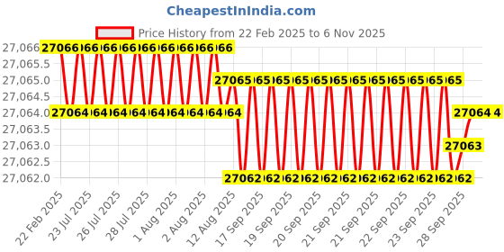 moglix.com Dolphin 3 Pcs 2 inch HSS UNC Straight Flute Short Hand Tap Set dolphin Price History Graph from 22 Feb 2025 to 6 Nov 2025
