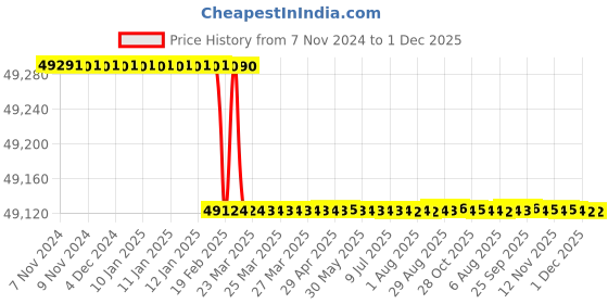 moglix.com Dolphin 3 Pcs 2.1/2 inch HSS UNC Straight Flute Short Hand Tap Set dolphin Price History Graph from 7 Nov 2024 to 30 Nov 2025