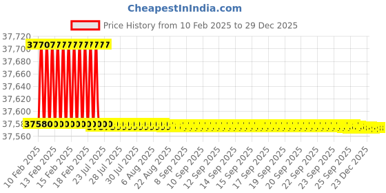 moglix.com Dolphin 3 Pcs 2.1/4 inch HSS BSW Straight Flute Short Hand Tap Set dolphin Price History Graph from 10 Feb 2025 to 29 Dec 2025