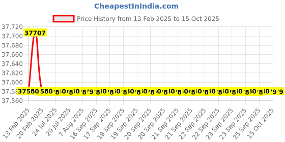 moglix.com Dolphin 3 Pcs 2.1/4 inch HSS UNC Straight Flute Short Hand Tap Set dolphin Price History Graph from 13 Feb 2025 to 15 Oct 2025