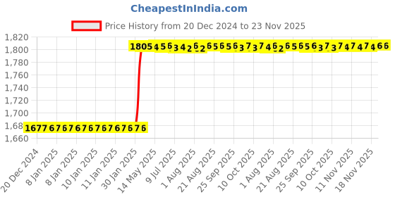 moglix.com Dolphin 3 Pcs 2.2mm HSS Straight Flute Short Hand Tap Set, Pitch 0.45 mm dolphin Price History Graph from 20 Dec 2024 to 23 Nov 2025