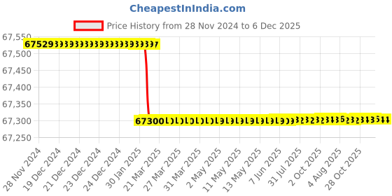 moglix.com Dolphin 3 Pcs 2.3/4 inch HSS UNC Straight Flute Short Hand Tap Set dolphin Price History Graph from 28 Nov 2024 to 5 Dec 2025