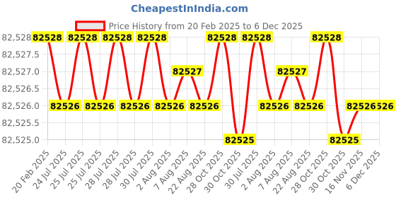 moglix.com Dolphin 3 Pcs 3 inch HSS BSF Straight Flute Short Hand Tap Set dolphin Price History Graph from 20 Feb 2025 to 6 Dec 2025