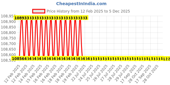 moglix.com Dolphin 3 Pcs 3.1/2 inch HSS BSF Straight Flute Short Hand Tap Set dolphin Price History Graph from 12 Feb 2025 to 5 Dec 2025