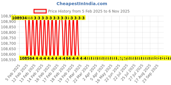moglix.com Dolphin 3 Pcs 3.1/2 inch HSS BSW Straight Flute Short Hand Tap Set dolphin Price History Graph from 5 Feb 2025 to 6 Nov 2025