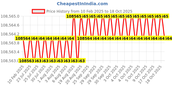 moglix.com Dolphin 3 Pcs 3.1/2 inch HSS UNC Straight Flute Short Hand Tap Set dolphin Price History Graph from 10 Feb 2025 to 18 Oct 2025