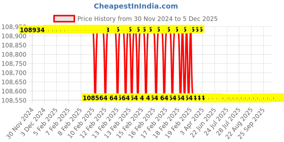 moglix.com Dolphin 3 Pcs 3.1/2 inch HSS UNF Straight Flute Short Hand Tap Set dolphin Price History Graph from 30 Nov 2024 to 5 Dec 2025