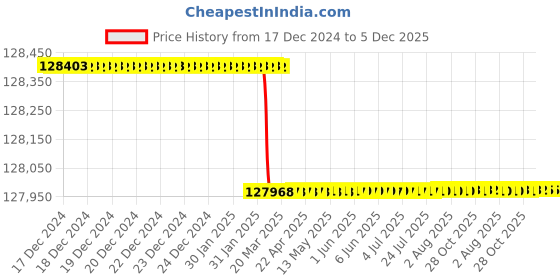 moglix.com Dolphin 3 Pcs 3.3/4 inch HSS UNC Straight Flute Short Hand Tap Set dolphin Price History Graph from 17 Dec 2024 to 5 Dec 2025
