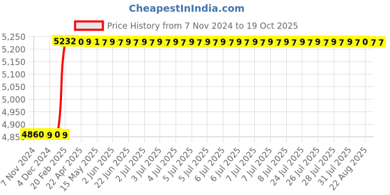 moglix.com Dolphin 3 Pcs 3/4 inch HSS M2 Grade UNC Tap Set dolphin Price History Graph from 7 Nov 2024 to 18 Oct 2025