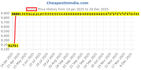 moglix.com Dolphin 3 Pcs 3/4 inch HSS M35 Grade BSW Tap Set dolphin Price History Graph from 14 Jan 2025 to 29 Dec 2025