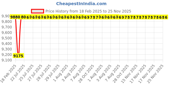 moglix.com Dolphin 3 Pcs 3/4 inch HSS M35 Grade UNC Tap Set dolphin Price History Graph from 18 Feb 2025 to 25 Nov 2025