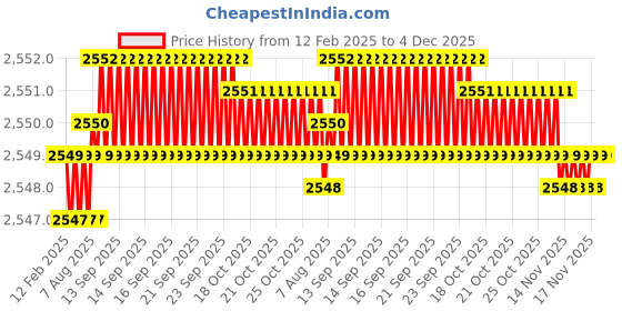 moglix.com Dolphin 3 Pcs 3/4 inch HSS UNC Straight Flute Short Hand Tap Set dolphin Price History Graph from 12 Feb 2025 to 4 Dec 2025