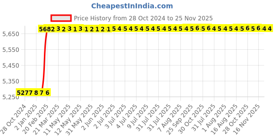 moglix.com Dolphin 3 Pcs 7/8 inch HSS M2 Grade BSW Tap Set dolphin Price History Graph from 28 Oct 2024 to 25 Nov 2025