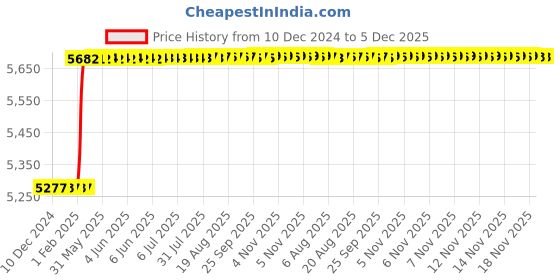 moglix.com Dolphin 3 Pcs 7/8 inch HSS M2 Grade UNF Tap Set dolphin Price History Graph from 10 Dec 2024 to 5 Dec 2025
