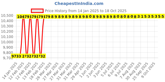moglix.com Dolphin 3 Pcs 7/8 inch HSS M35 Grade UNF Tap Set dolphin Price History Graph from 14 Jan 2025 to 18 Oct 2025