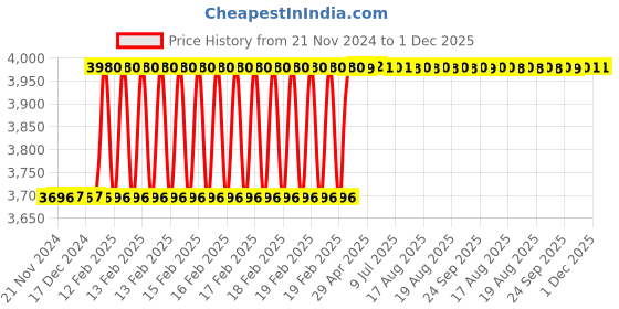 moglix.com Dolphin 3 Pcs 7/8 inch HSS UNC Straight Flute Short Hand Tap Set dolphin Price History Graph from 21 Nov 2024 to 30 Nov 2025