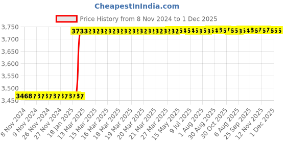 moglix.com Dolphin 3 Pcs M1.2 HSS Metric Coarse Straight Flute Short Hand Tap Set, Pitch: 0.25 mm dolphin Price History Graph from 8 Nov 2024 to 30 Nov 2025
