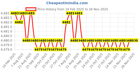 moglix.com Dolphin 3 Pcs M14x2 6H HSS M35 Grade Straight Hand Tap Set dolphin Price History Graph from 19 Feb 2025 to 25 Nov 2025