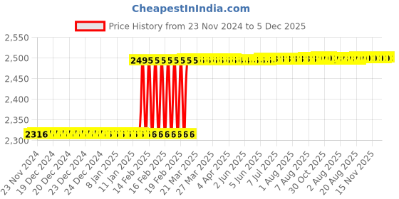 moglix.com Dolphin 3 Pcs M18 HSS Metric Coarse Straight Flute Short Hand Tap Set, Pitch: 2.5 mm dolphin Price History Graph from 23 Nov 2024 to 5 Dec 2025