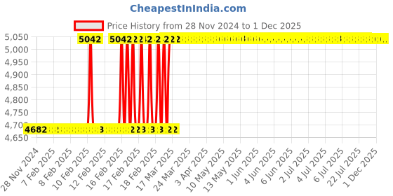 moglix.com Dolphin 3 Pcs M25 HSS Metric Coarse Straight Flute Short Hand Tap Set, Pitch: 3 mm dolphin Price History Graph from 28 Nov 2024 to 1 Dec 2025