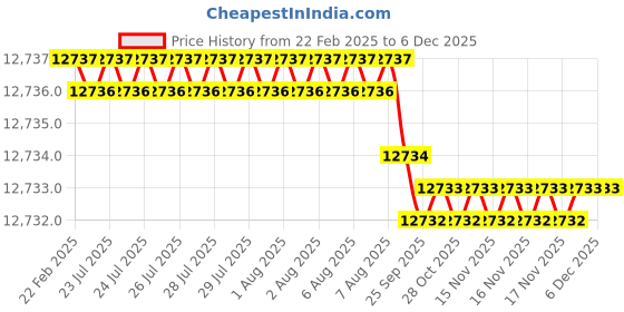 moglix.com Dolphin 3 Pcs M36 HSS Metric Coarse Straight Flute Short Hand Tap Set, Pitch: 4 mm dolphin Price History Graph from 22 Feb 2025 to 5 Dec 2025