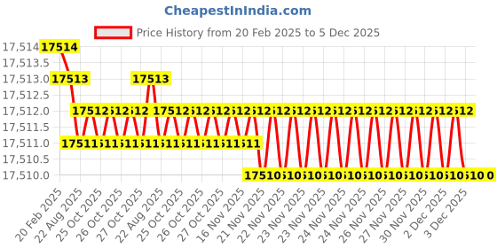 moglix.com Dolphin 3 Pcs M42 HSS Metric Coarse Straight Flute Short Hand Tap Set, Pitch: 4.5 mm dolphin Price History Graph from 20 Feb 2025 to 5 Dec 2025