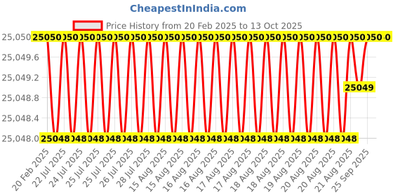 moglix.com Dolphin 3 Pcs M45 HSS Metric Coarse Straight Flute Short Hand Tap Set, Pitch: 4.5 mm dolphin Price History Graph from 20 Feb 2025 to 13 Oct 2025