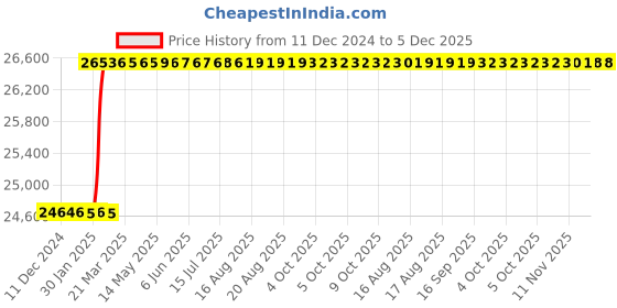 moglix.com Dolphin 3 Pcs M48 HSS Metric Coarse Straight Flute Short Hand Tap Set, Pitch: 5 mm dolphin Price History Graph from 11 Dec 2024 to 5 Dec 2025