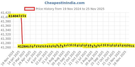 moglix.com Dolphin 3 Pcs M56 HSS Metric Coarse Straight Flute Short Hand Tap Set, Pitch: 5.5 mm dolphin Price History Graph from 19 Nov 2024 to 24 Nov 2025