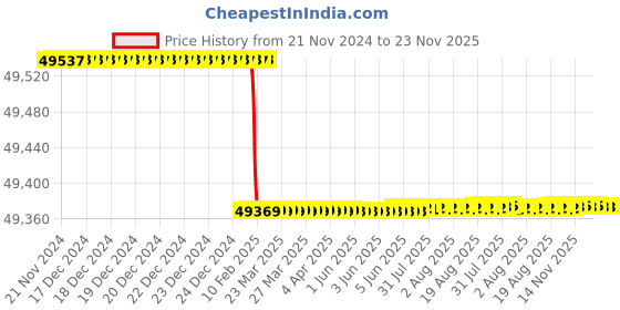 moglix.com Dolphin 3 Pcs M66 HSS Metric Coarse Straight Flute Short Hand Tap Set, Pitch: 6 mm dolphin Price History Graph from 21 Nov 2024 to 22 Nov 2025