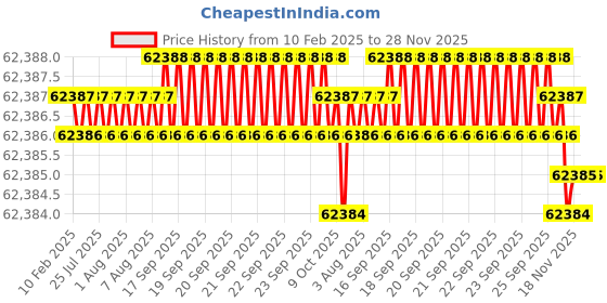 moglix.com Dolphin 3 Pcs M68 HSS Metric Coarse Straight Flute Short Hand Tap Set, Pitch: 6 mm dolphin Price History Graph from 10 Feb 2025 to 28 Nov 2025