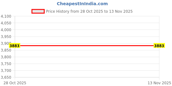 moglix.com Dolphin 300x2x32mm HSS Tin Coated Saw Blade dolphin Price History Graph from 28 Oct 2025 to 12 Nov 2025