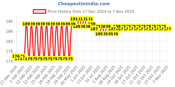 moglix.com Dolphin 3.0mm 2 Flute Flat Solid Carbide End Mill, Overall Length: 50 mm dolphin Price History Graph from 17 Dec 2024 to 7 Nov 2025