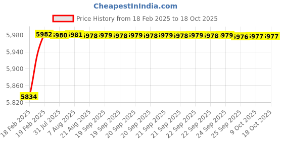moglix.com Dolphin 30mm High Tensile Steel U Drill, Size: SP30.0-32 dolphin Price History Graph from 18 Feb 2025 to 18 Oct 2025