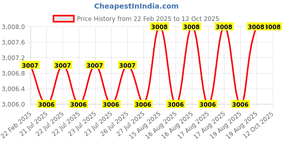 moglix.com Dolphin 30mm HSS Uncoated Metric Fine Hand Tap, Pitch: 1.0 mm dolphin Price History Graph from 22 Feb 2025 to 12 Oct 2025