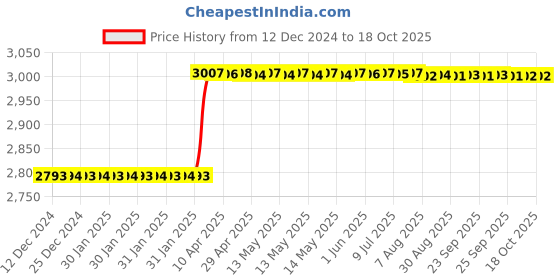 moglix.com Dolphin 30mm HSS Uncoated Metric Fine Hand Tap, Pitch: 1.25 mm dolphin Price History Graph from 12 Dec 2024 to 17 Oct 2025