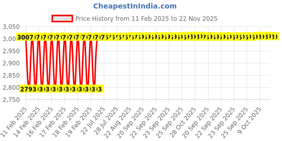 moglix.com Dolphin 30mm HSS Uncoated Metric Fine Hand Tap, Pitch: 2.0 mm dolphin Price History Graph from 11 Feb 2025 to 22 Nov 2025