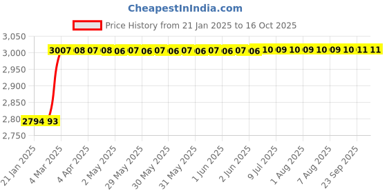 moglix.com Dolphin 30mm HSS Uncoated Metric Fine Hand Tap, Pitch: 3.0 mm dolphin Price History Graph from 21 Jan 2025 to 16 Oct 2025