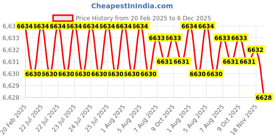 moglix.com Dolphin 30x3.5mm HSS Uncoated Helicoil Tap dolphin Price History Graph from 20 Feb 2025 to 6 Dec 2025