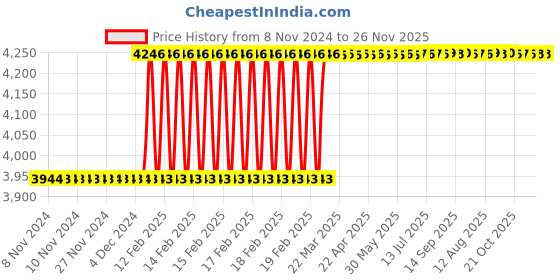 moglix.com Dolphin 31-35mm 50mm Carbide Tip Annular Core Cutter dolphin Price History Graph from 8 Nov 2024 to 25 Nov 2025