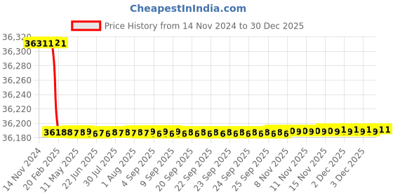 moglix.com Dolphin 3.1/2 inch HSS BSF Straight Flute Short Hand Tap dolphin Price History Graph from 14 Nov 2024 to 30 Dec 2025