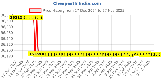 moglix.com Dolphin 3.1/2 inch HSS UNC Straight Flute Short Hand Tap dolphin Price History Graph from 17 Dec 2024 to 25 Nov 2025
