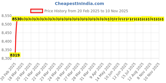 moglix.com Dolphin 32mm High Tensile Steel U Drill, Size: SP 32.0-32 dolphin Price History Graph from 20 Feb 2025 to 10 Nov 2025